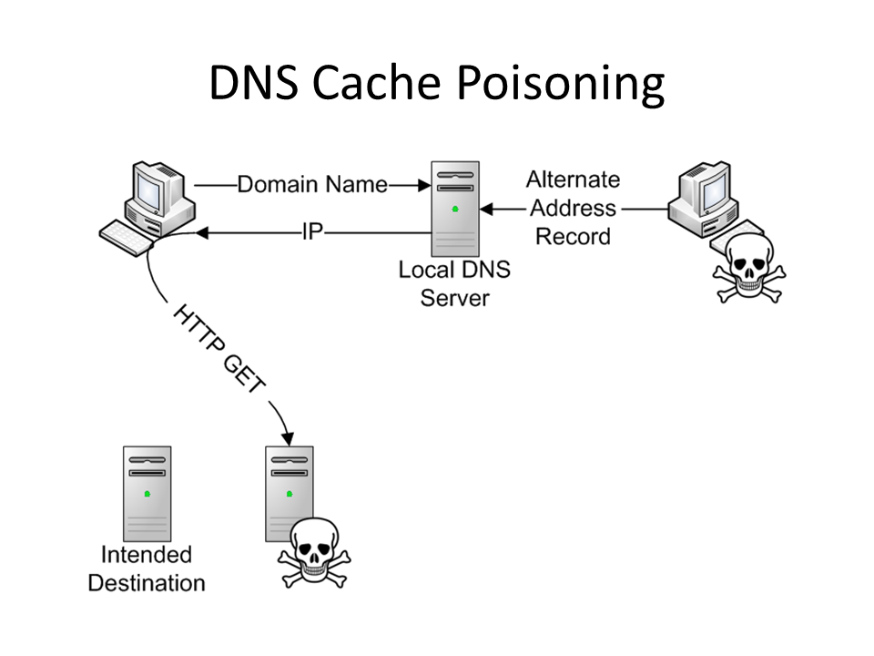 A forged DNS response poisoning a resolver's cache.