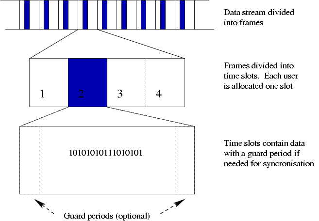 A data stream split into frames, each divided into numbered per-user time slots.