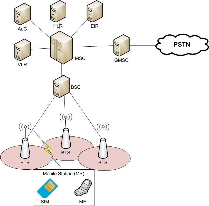 GSM architecture block diagram: MS, BTS, BSC in the BSS and MSC, HLR, VLR in the NSS.