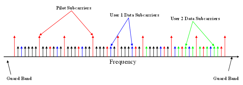 Time-frequency grid showing users assigned different OFDMA subcarrier blocks.