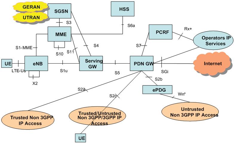 LTE architecture: flat eNodeB access and EPC nodes MME, S-GW, P-GW, HSS.
