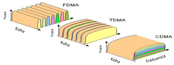 Three panels showing FDMA, TDMA and CDMA splitting frequency, time and code.