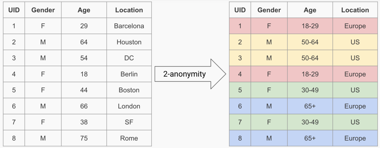 Records generalized so each quasi-identifier combination is shared by >=2 people.