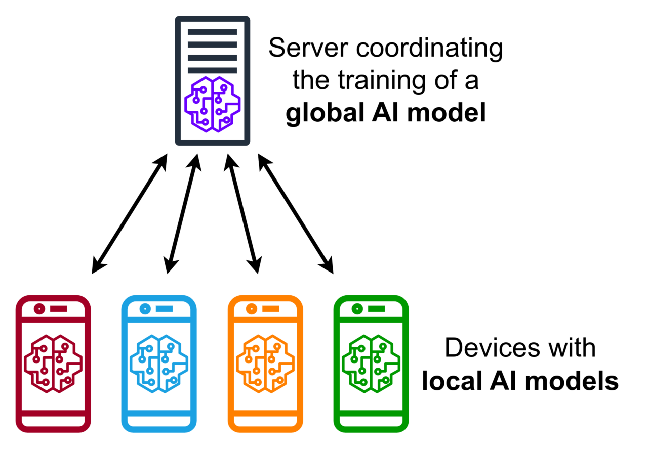 Clients train locally and send updates to a server that aggregates a global model.