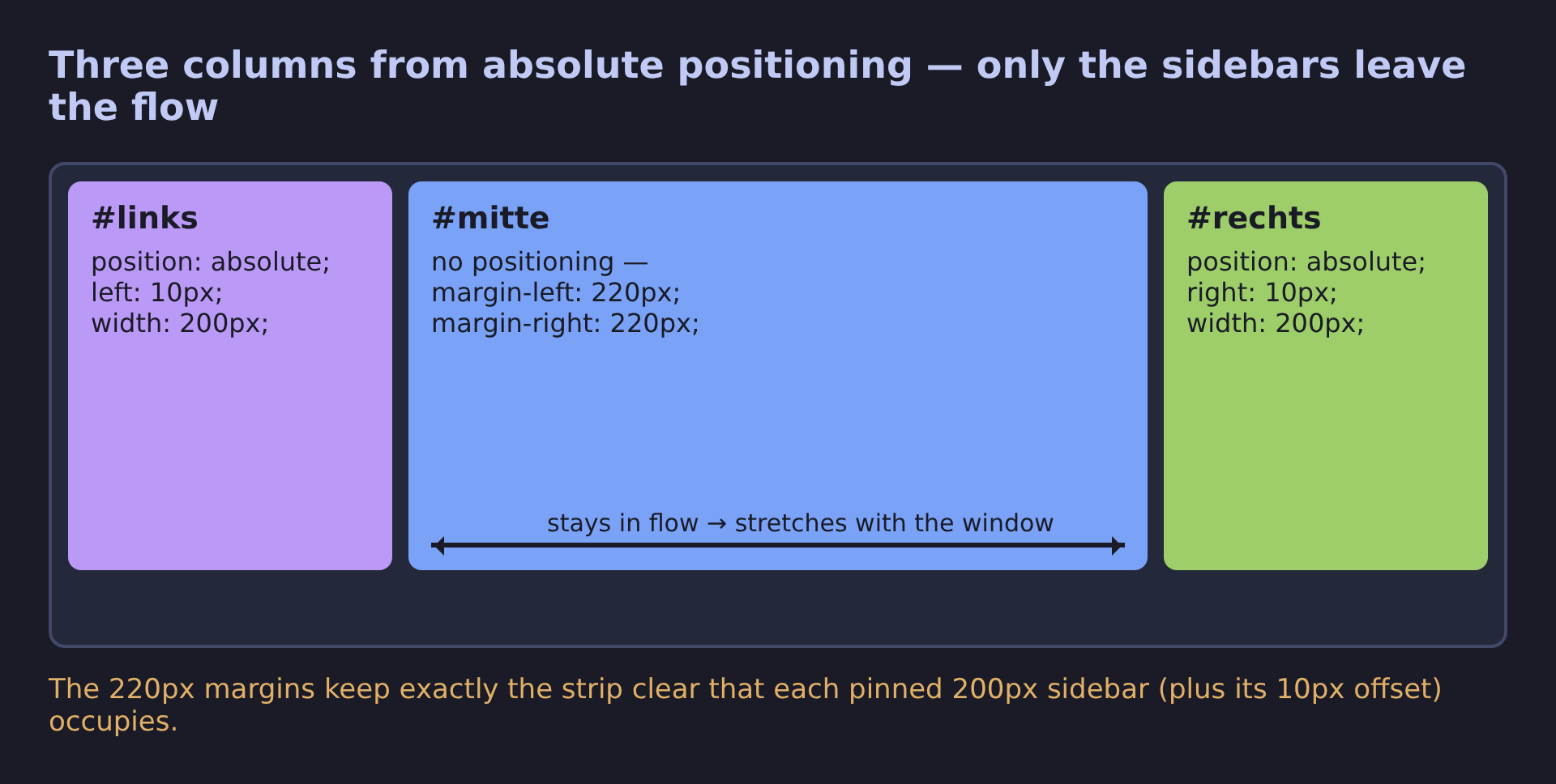 Three-column layout: absolutely positioned sidebars and a fluid middle column